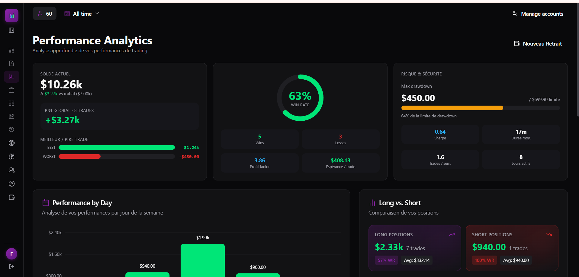 Performance statistics — win rate, profit factor, risk/reward